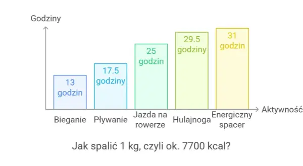 Kcal ile to kalorii - zaskakujące fakty o kaloriach i ich przeliczeniu