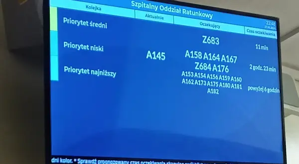 Na ekranie w szpitalu widać kolejki pacjentów i czas oczekiwania. Zastanawiasz się, jak długo czeka się na wyniki krwi? Tutaj średni priorytet to 11 min, a najniższy powyżej 6 godzin.