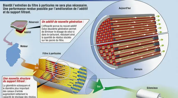 Schéma expliquant le **changement filtre à particule** grâce à un nouvel additif et une structure de support améliorée, réduisant l'entretien.