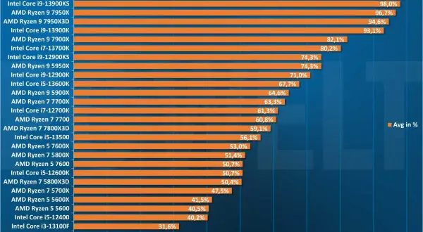 Balkendiagramm zeigt einen AMD CPU Vergleich in Multicore-Anwendungen. Intel Core i9-13900KS führt mit 98%.