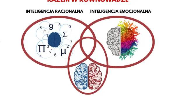 Trzy rodzaje inteligencji: racjonalna (liczby, symbole), emocjonalna (kolorowy mózg) i duchowa (ornamentowy mózg), tworzą równowagę.
