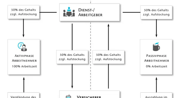Schema zum Altersteilzeit Blockmodell: Arbeitgeber zahlt 50% Gehalt in Aktivphase, Arbeitnehmer arbeitet 100%. In Passivphase 0% Arbeitszeit.