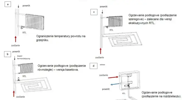 Schematy podłączeń ogrzewania podłogowego: a) ograniczenie temp. powrotu na grzejniku z zaworem RTL, b) podłączenie równoległe z zaworem termostatycznym i RTL, c) podłączenie szeregowe z RTL, d) podłączenie na rozdzielaczu z RTL.