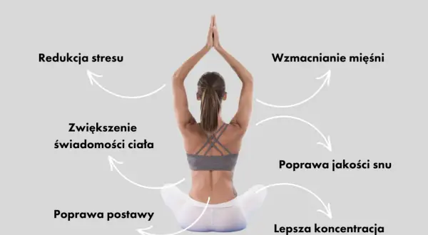 Kobieta w pozycji lotosu, ilustrująca, na czym polega joga: redukcja stresu, wzmocnienie mięśni, lepsza koncentracja i jakość snu.