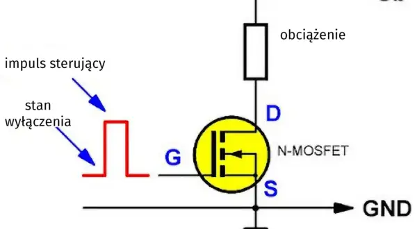 Schemat obwodu z tranzystorem N-MOSFET. Impuls sterujący bramką (G) kontroluje stan wyłączenia i włączenia, wpływając na obciążenie.
