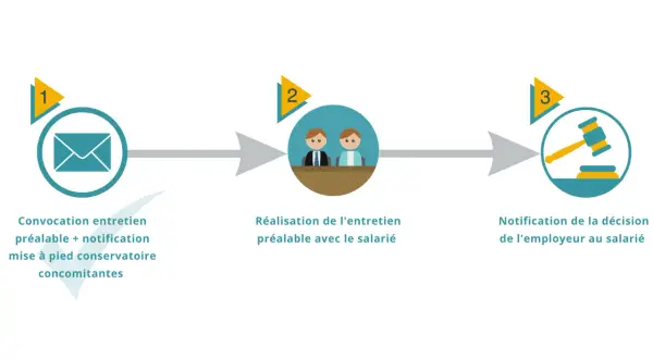 Schéma du processus de licenciement : convocation, entretien préalable, et notification de décision. Un modèle lettre absence entretien préalable licenciement serait utile ici.