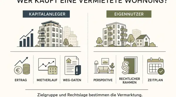 Verkauf einer vermieteten Wohnung: Kapitalanleger achten auf Ertrag, Mietverlauf & Weg-Daten. Eigennutzer auf Perspektive, rechtlichen Rahmen & Zeitplan. Steuer beachten!