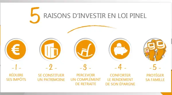 5 raisons d'investir en loi Pinel : réduire impôts, constituer patrimoine, complément retraite, conforter épargne, protéger famille.