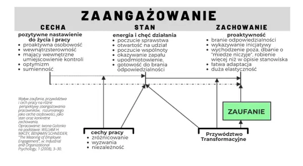 Diagram przedstawia zaangażowanie pracowników jako cechę, stan i zachowanie, podkreślając wpływ zaufania i przywództwa.