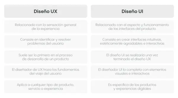Tabla comparativa que explica el **ux ui significado**: Diseño UX se enfoca en la experiencia general, UI en la interfaz visual e interactiva.