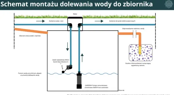 Jak działa zbiornik na deszczówkę? Krok po kroku do oszczędności!