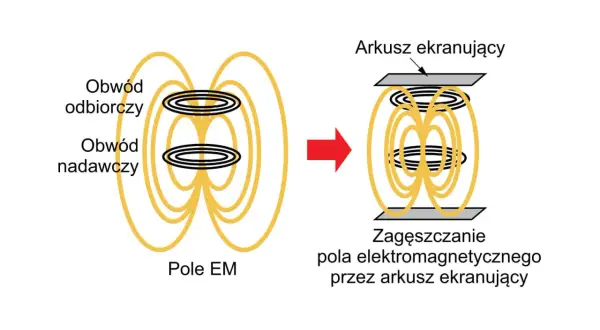Pole elektromagnetyczne między cewkami, zagęszczane przez arkusz ekranujący, działa jak klatka faradaya, chroniąc przed zakłóceniami.