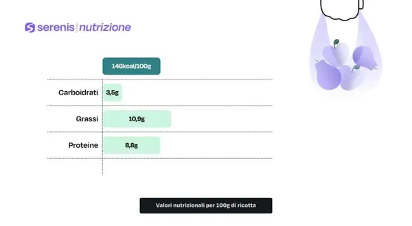 Valori nutrizionali per 100g di ricotta: 146 kcal, 3,5g carboidrati, 10,9g grassi, 8,8g proteine. Un alimento leggero e nutriente.