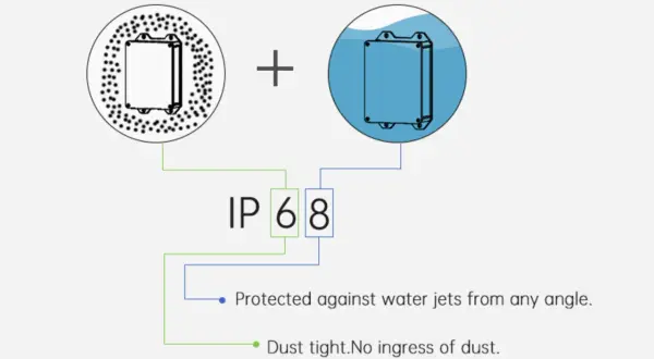 Le **signification IP68** : un boîtier étanche à la poussière et protégé contre les jets d'eau de toutes directions.