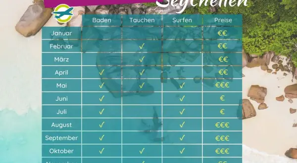 Tabelle zeigt die beste **Seychellen Reisezeit** für Baden, Tauchen und Surfen, mit Preisen pro Monat.