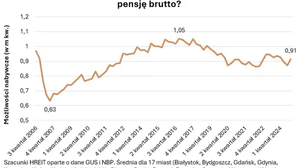 Cena m2 mieszkania w Polsce 2026: Sprawdź, ile zapłacisz!