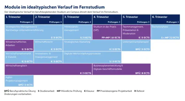 Der ideale Studienverlauf für ein betriebswirtschaft studieren im Fernstudium, aufgeteilt in Trimester mit Modulen wie Strategisches Management, Wirtschaftsrecht und Businessplanentwicklung.