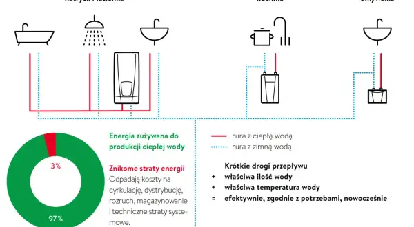 Schemat pokazuje, jak podłączyć podgrzewacz wody do prysznica, kuchni i umywalki, minimalizując straty energii.