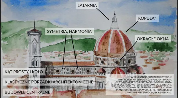 Ilustracja przedstawia Katedrę we Florencji, ukazując cechy architektury renesansu: symetrię, harmonię, kopułę, latarnię i okrągłe okna.