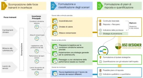 Diagramma: 3 passi per aumentare la resilienza aziendale. Un caso studio esempio che illustra scomposizione forze trainanti, classificazione scenari e piani di risposta.