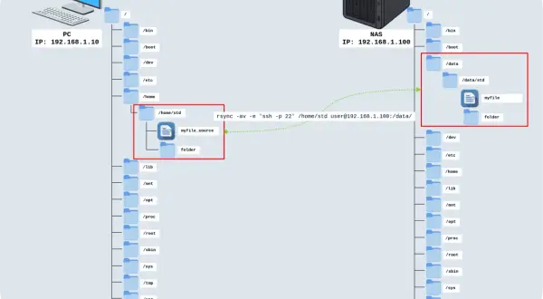 Synchronisation de fichiers sur Ubuntu avec rsync : le dossier `/home/std` du PC (192.168.1.10) vers le NAS (192.168.1.100).
