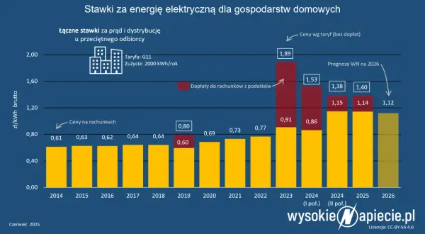 Rachunki za prąd 2026: Do kiedy złożyć wniosek? Sprawdź terminy!