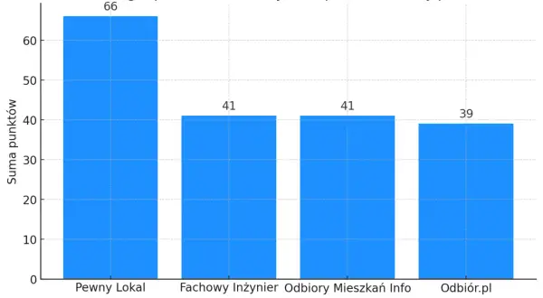 Wykres słupkowy pokazujący ranking firm wykonujących odbiory techniczne mieszkań.