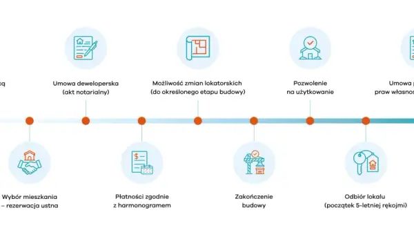 Proces zakupu mieszkania: od spotkania z doradcą, przez umowę deweloperską, płatności, aż po odbiór lokalu. Jak sprawdzić dewelopera? Ten schemat pokazuje kluczowe etapy.