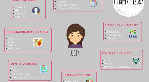Diagrama de un buyer persona llamado Lucía, detallando su perfil, demografía, comportamiento de compra, aficiones, temores y objetivos.