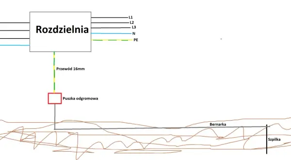 Schemat instalacji odgromowej: rozdzielnia z przewodami L1-L3, N, PE. Przewód 16mm do puszki odgromowej, dalej bernarka i szpilka w ziemi.