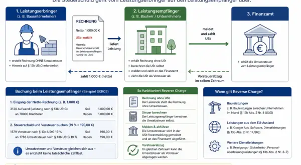 Schema erklärt die Steuerschuldnerschaft nach § 13b UStG: Leistungserbringer, Leistungsempfänger und Finanzamt.