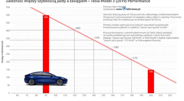 Tesla: Ile kWh na 100 km w Polsce? Realne zużycie i koszty