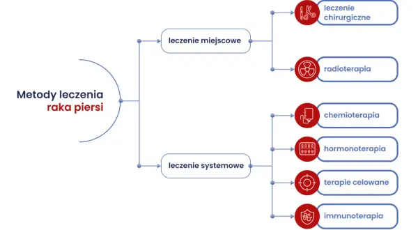 Schemat przedstawia metody leczenia raka piersi: leczenie miejscowe (chirurgia, radioterapia) i leczenie systemowe (chemioterapia, hormonoterapia, terapie celowane, immunoterapia).