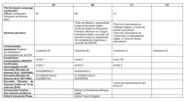 Tabla que detalla cursos que dan puntos para oposiciones secundaria, con niveles B1, B2, C1 y C2.