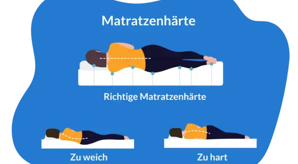 Illustration zeigt Matratzenhärte: richtige Härte, zu weich (Boxspringbett zu weich was tun?) und zu hart.