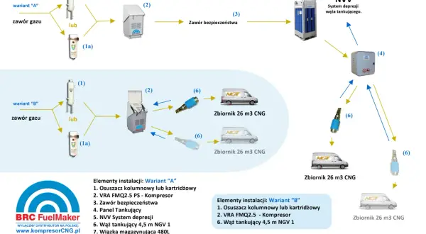 Schemat instalacji CNG: osuszacz, kompresor, zawór bezpieczeństwa, NVV, węże tankujące i zbiorniki CNG.