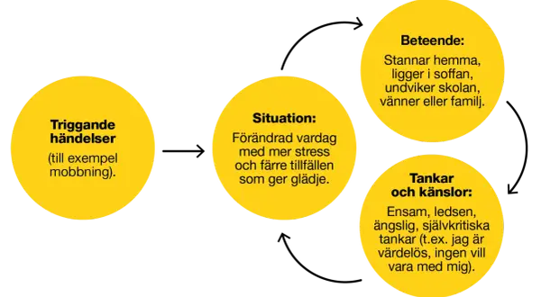 Diagram visar hur triggande händelser leder till en förändrad situation med mer stress. Detta förstärker tankar och känslor, inklusive den **inre kritikern**, vilket påverkar beteendet.