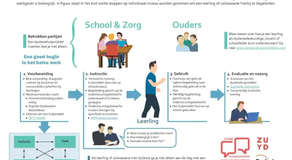 Stappenplan voor succesvol inzetten van dyslexiehulpmiddelen: voorbereiding, instructie, gebruik en evaluatie. Dit proces is als cijferend optellen, waarbij elke stap bijdraagt aan het eindresultaat.