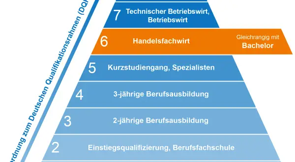 Stufen des DQR: Vom Berufsvorbereitungsjahr bis zur Promotion. Stufe 6, Handelsfachwirt, ist gleichrangig mit dem Bachelor.
