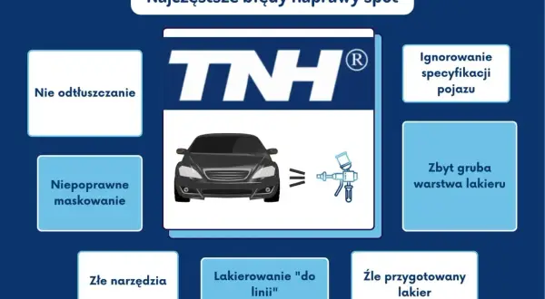 Ilustracja przedstawia błędy w lakierowaniu elementu samochodu, m.in. nieprawidłowe maskowanie i zbyt grubą warstwę lakieru.