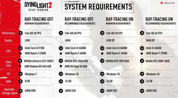 Dying Light 2 wymagania: sprawdź, czy Twój PC sprosta grze z ray tracingiem lub bez. Od minimum po rekomendowane ustawienia.