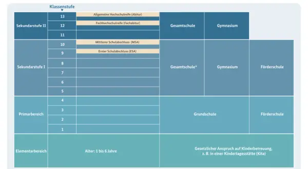 Übersicht über das deutsche Schulsystem, das die Schulpflicht gemäß Grundgesetz abbildet. Von Kita bis Abitur.