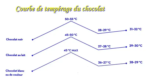 Courbe de température pour tempérer le chocolat noir, au lait et blanc. Indique les étapes de chauffage et de refroidissement pour chaque type.