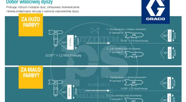 Dobór dyszy do malowania samochodu: gdy za dużo farby, użyj mniejszej dyszy (np. 515 zamiast 517). Gdy za mało, wybierz większą (np. 519 zamiast 517).