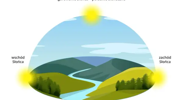 Ilustracja pokazuje ruch Słońca na niebie, zaznaczając wschód, południe i zachód. Widok krajobrazu z rzeką i wzgórzami.