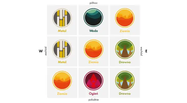 Siatka bagua w domu: Metal, Woda, Ziemia, Drewno, Ogień. Diagram pokazuje rozmieszczenie żywiołów w przestrzeni.