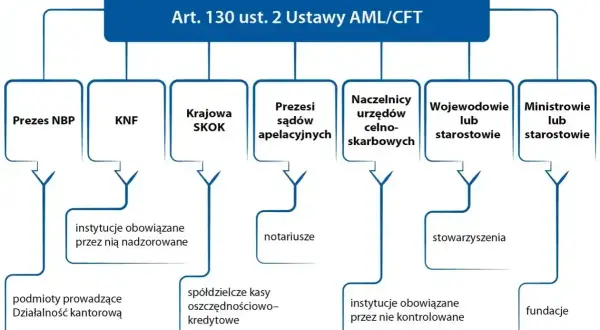 Schemat przedstawia podmioty nadzorujące instytucje w ramach AML/CFT, zgodnie z Art. 130 ust. 2 Ustawy.