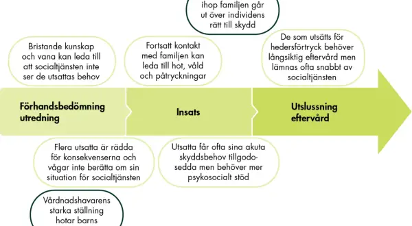 Processen från förhandsbedömning till utslussning eftervård, där psykosocialt stöd är centralt.