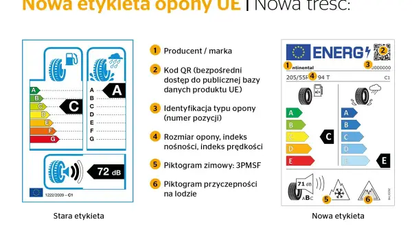 Porównanie starej i nowej etykiety opony UE. Nowa etykieta zawiera oznaczenie opon wielosezonowych, piktogramy zimowe i przyczepności na lodzie.