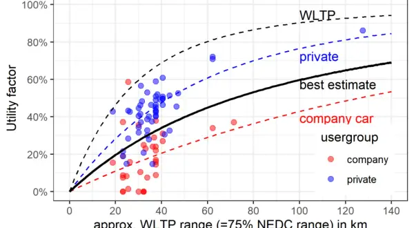 Grafico che mostra il fattore di utilità per il veleggiamento auto ibrida, con dati per utenti privati e aziendali.